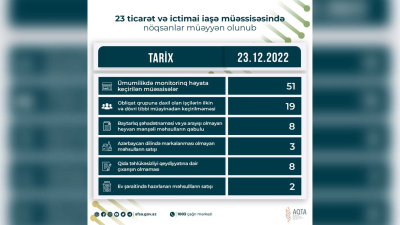 AQTA Cəlilabadda yerləşən kafeni cərimələyib