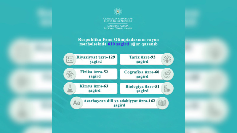 Respublika Fənn Olimpiadalarının rayon mərhələsinin nəticələri bəlli olub