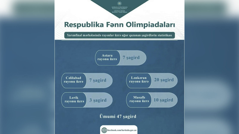 Cənublu şagirdlər Respublika fənn olimpiadasına səs salıblar