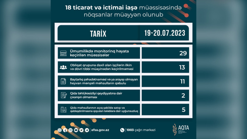 Lənkəran və Masallıda  ticarət və ictimai iaşə müəssisələrində nöqsanlar müəyyən olunub