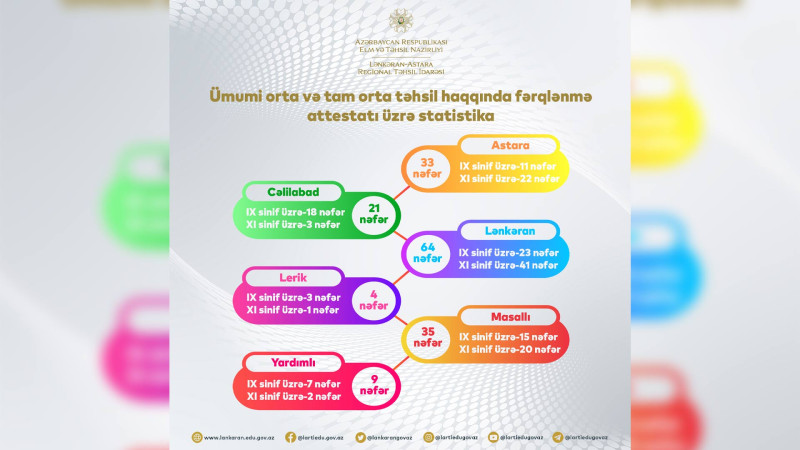166 məzun məktəbi fərqlənmə attestatı ilə bitirib
