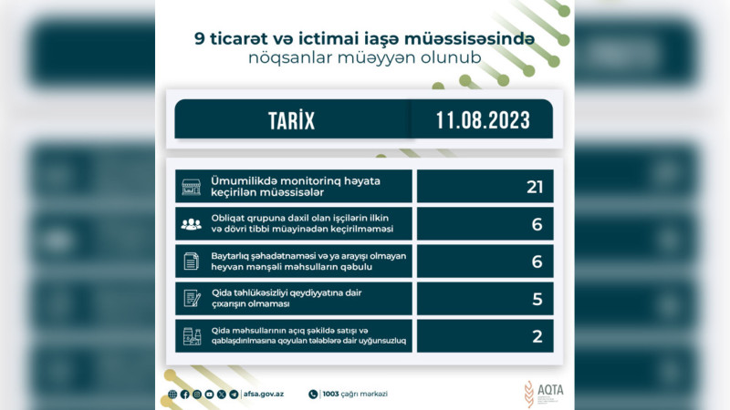 Astara rayonunda ticarət və ictimai iaşə müəssisəsində nöqsanlar aşkarlanıb