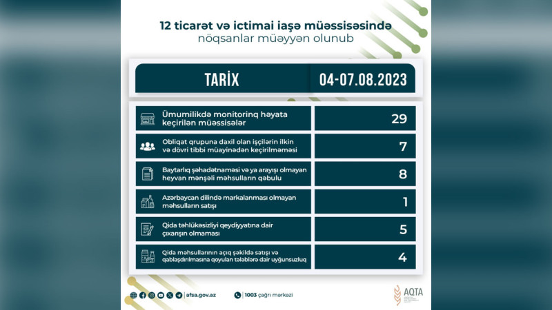 Lənkəranda mağazada nöqsan aşkarlanıb