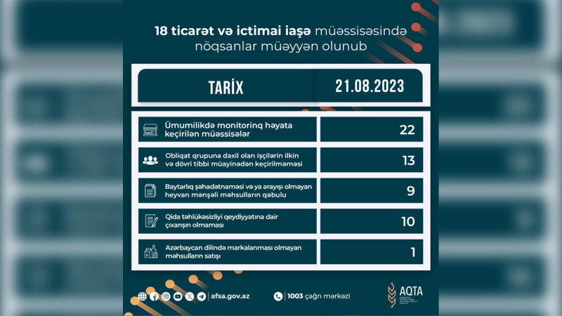 Lənkəranda bir sıra restoranlarda nöqsanlar müəyyən olunub