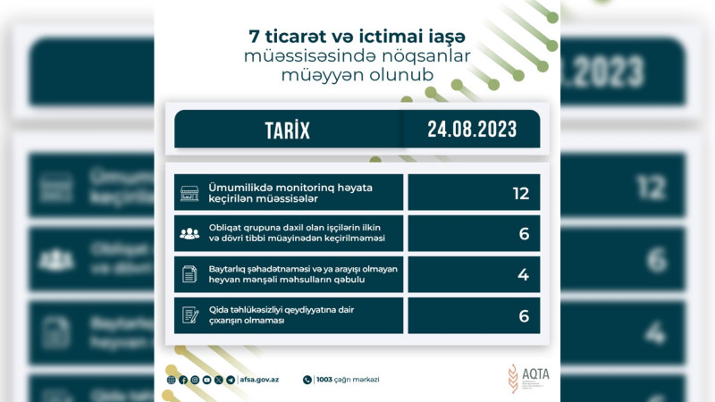 Lənkəranda yerləşən kafe və restoranda nöqsanlar aşkarlanıb
