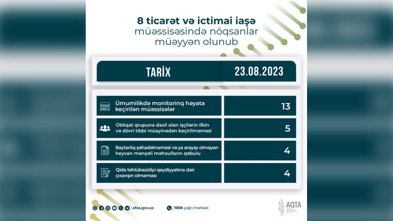 Lənkəranda yerləşən ictimai iaşə müəssisələrində nöqsanlar müəyyən olunub
