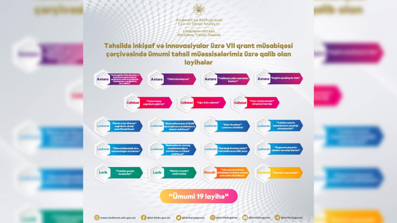 Lənkəran-Astara regionu üzrə 19 layihə qrant qazanıb