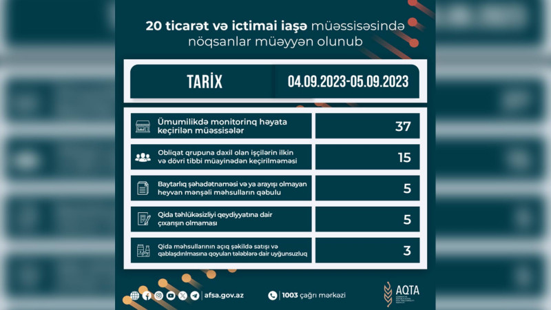 Lənkəranda bir sıra market və restoranlarda nöqsanlar müəyyən olunub