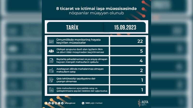 AQTA Masallıda yerləşən obyektlərdə nöqsanlar aşkarlayıb