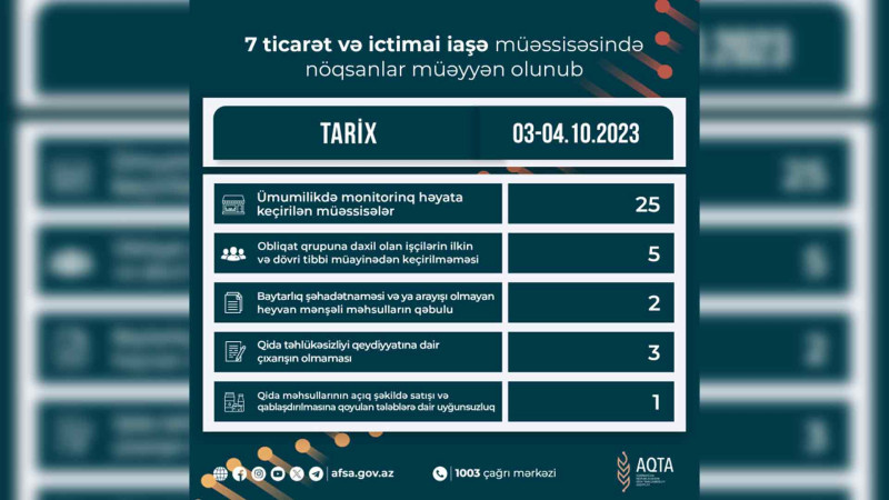 Lənkəranda dönərxanada nöqsanlar müəyyən olunub