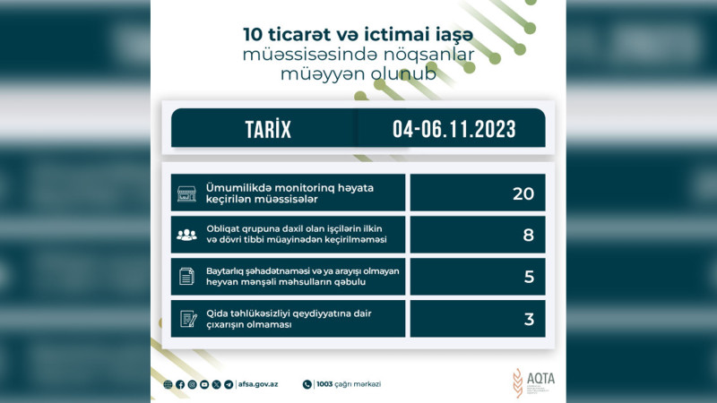 AQTA Masallı və Lənkəranda fəaliyyət göstərən obyektlərdə nöqsan aşkarlayıb