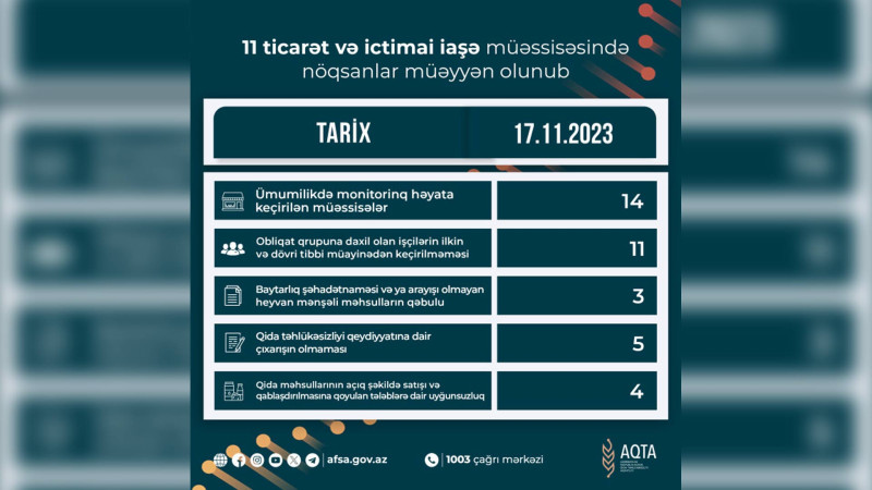 AQTA Lənkəranın Boladi kəndində yerləşən marketləri cərimələyib