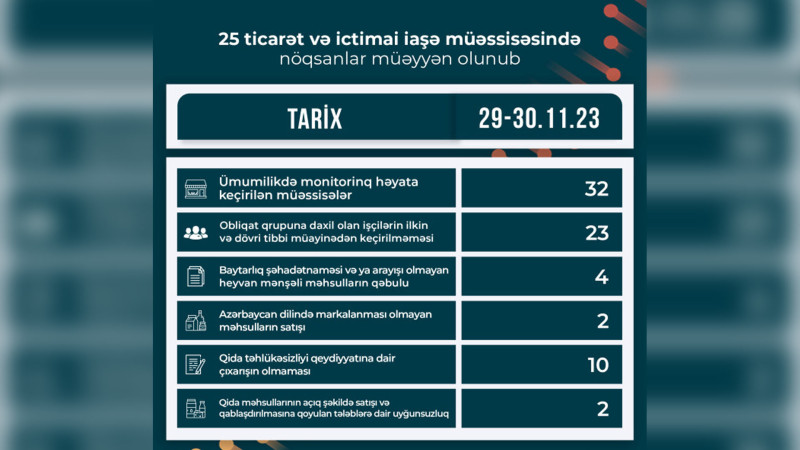 AQTA Cəlilabad və Masallıda yoxlama aparıb