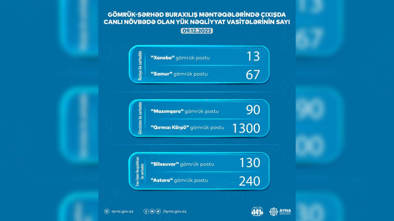 AYNA gözləmədə olan nəqliyyat vasitələrinin sayını açıqlayıb