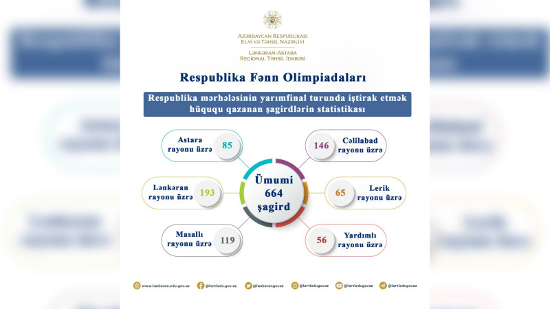 Respublika Fənn Olimpiadalarının Cənub bölgəsi üzrə yarımfinal iştirakçılarının sayı açıqlanıb