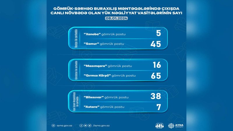 AYNA gözləmədə olan yük maşınlarının sayını açıqlayıb