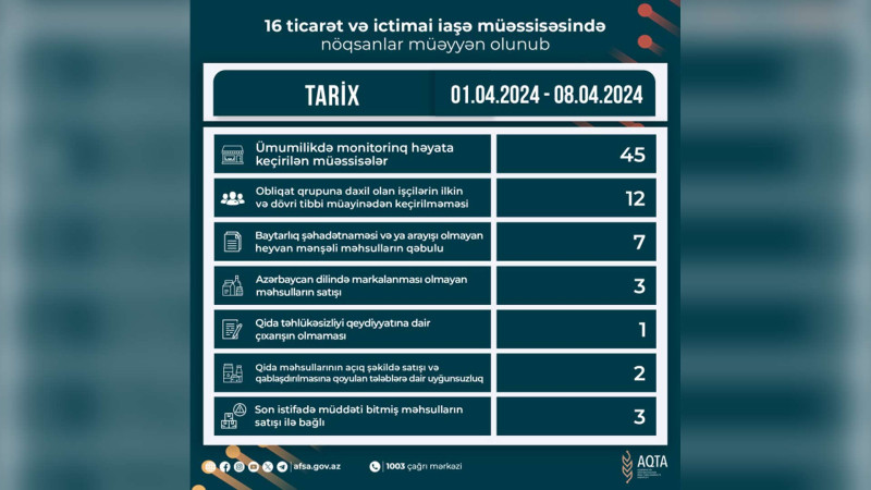 AQTA Lənkəran və Masallıda yerləşən bir sıra ictimai iaşə obyektlərində nöqsanlar aşkarlayıb