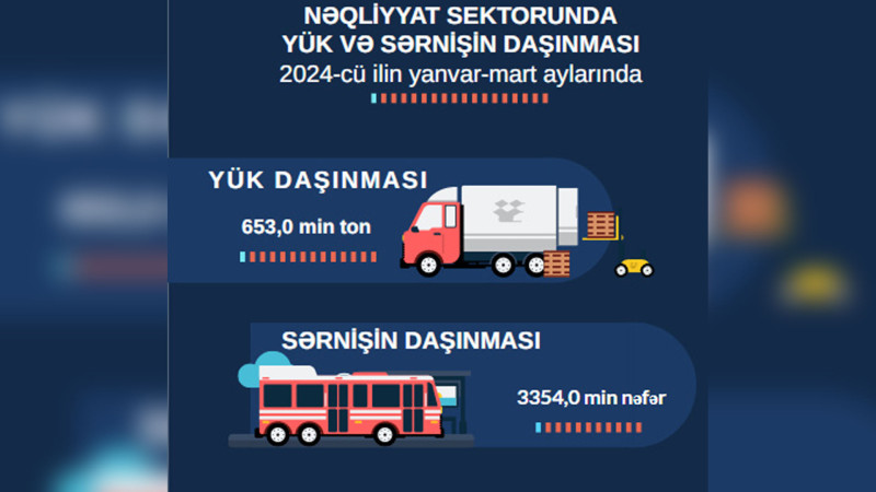 Masallıda nəqliyyat sektorunda yük və sərnişin daşınması artıb