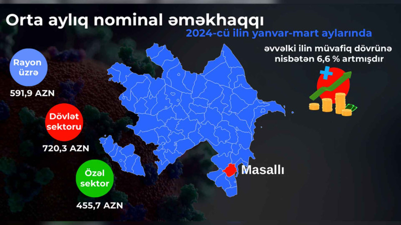 Masallı rayonunda orta aylıq nominal əməkhaqqı artıb