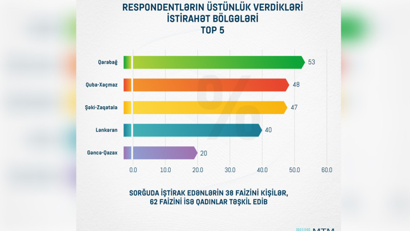 Lənkəran 40% respondentin ən sevimli istirahət bölgəsidir