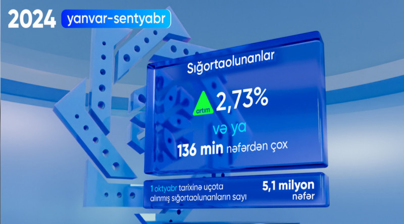 Azərbaycanda sosial sığortaolunanların sayı artıb