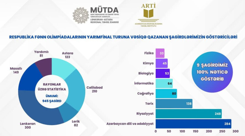 Bölgəmizin 9 şagirdindən fənn olimpiadalarında MAKSİMUM NƏTİCƏ 