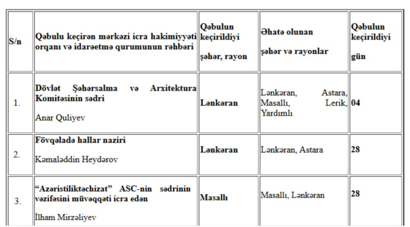 Hökumət üzvlərinin fevralda keçirəcəyi vətəndaş qəbulunun tarixi açıqlanıb - CƏDVƏL