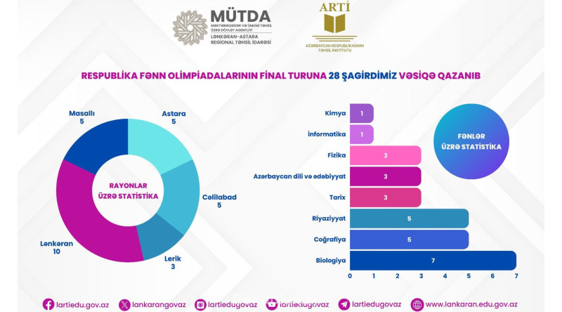 Bölgəmizdən 28 nəfər Fənn Olimpiadalarının FİNALINDA