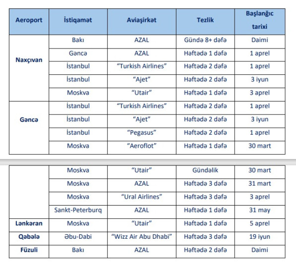 Azərbaycan hava limanları yay-yaz uçuş cədvəlinə keçir – SİYAHI