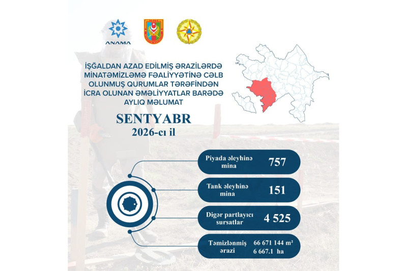 Ötən ay 6 min hektardan çox ərazi minalardan təmizlənib