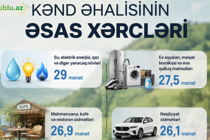 Kənd sakinləri pullarını ən çox nəyə xərcləyir?