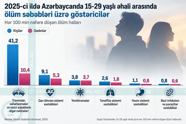 Azərbaycanda gənc kişilər arasında ölüm göstəricisi qadınlardan iki dəfə çoxdur