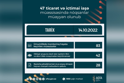 AQTA Lənkəranda yerləşən ictimai iaşə müəssisələrini cərimələyib