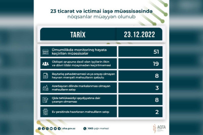 AQTA Cəlilabadda yerləşən kafeni cərimələyib