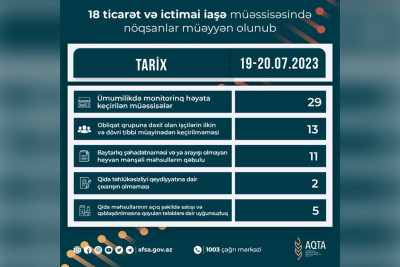 Lənkəran və Masallıda  ticarət və ictimai iaşə müəssisələrində nöqsanlar müəyyən olunub