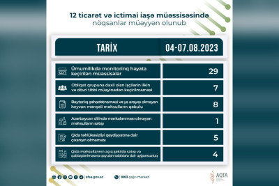 Lənkəranda mağazada nöqsan aşkarlanıb