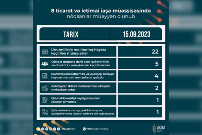 AQTA Masallıda yerləşən obyektlərdə nöqsanlar aşkarlayıb
