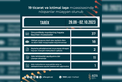 AQTA Lənkəran və Cəlilabadda yerləşən marketləri cərimələyib