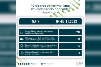 AQTA Masallı və Lənkəranda fəaliyyət göstərən obyektlərdə nöqsan aşkarlayıb