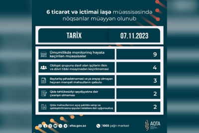 AQTA Lənkəranda fəaliyyət göstərən restoranı cərimələyib