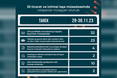 AQTA Cəlilabad və Masallıda yoxlama aparıb