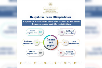 Respublika Fənn Olimpiadalarının Cənub bölgəsi üzrə yarımfinal iştirakçılarının sayı açıqlanıb