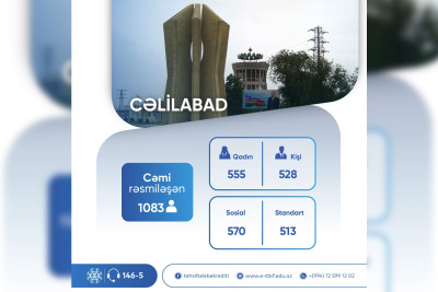 Cəlilabad: 1000-dən çox tələbə TTKF-dən yararlanıb