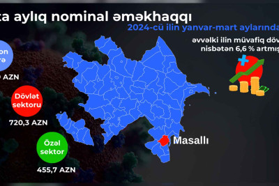 Masallı rayonunda orta aylıq nominal əməkhaqqı artıb