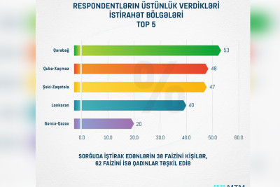 Lənkəran 40% respondentin ən sevimli istirahət bölgəsidir