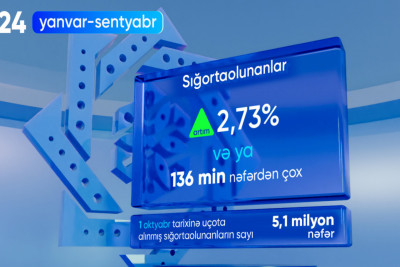 Azərbaycanda sosial sığortaolunanların sayı artıb
