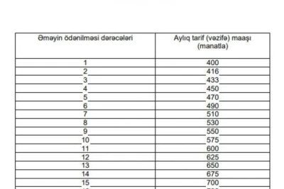 Azərbaycanda büdcə təşkilatlarında çalışan işçilərin yeni maaşları təsdiqlənib