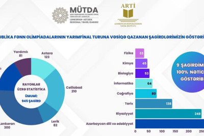 Bölgəmizin 9 şagirdindən fənn olimpiadalarında MAKSİMUM NƏTİCƏ 