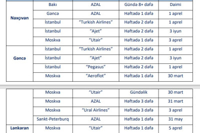 Azərbaycan hava limanları yay-yaz uçuş cədvəlinə keçir – SİYAHI